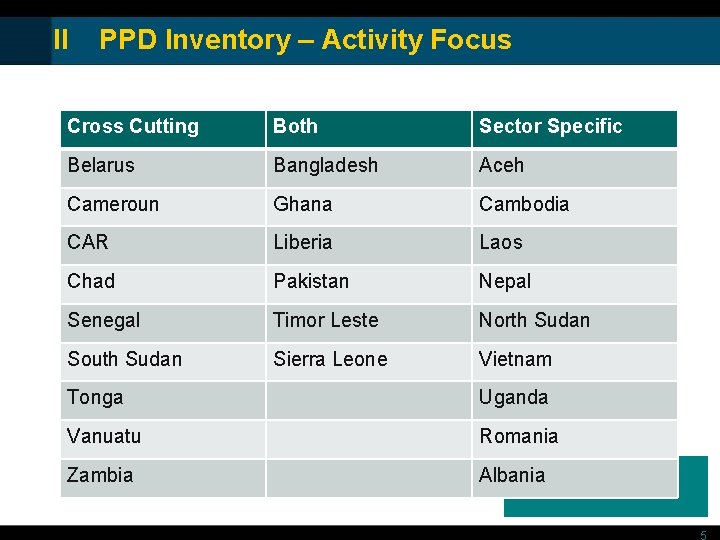 II PPD Inventory – Activity Focus Cross Cutting Both Sector Specific Belarus Bangladesh Aceh