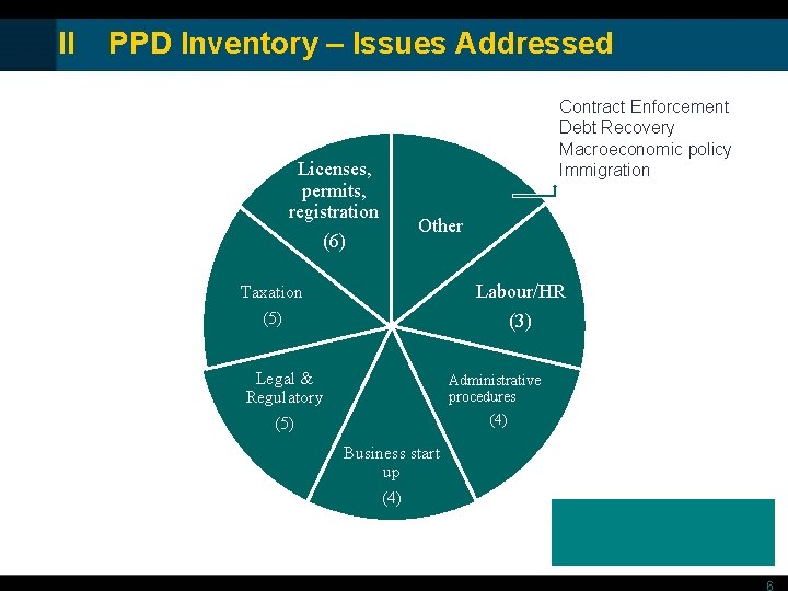 II PPD Inventory – Issues Addressed Licenses, permits, registration (6) Contract Enforcement Debt Recovery