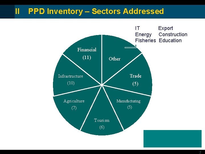 II PPD Inventory – Sectors Addressed IT Export Energy Construction Fisheries Education Financial (11)