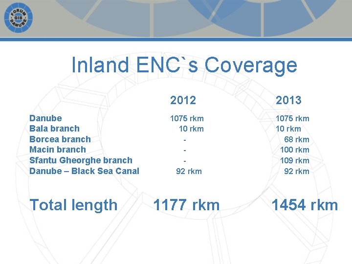 Inland ENC`s Coverage Danube Bala branch Borcea branch Macin branch Sfantu Gheorghe branch Danube