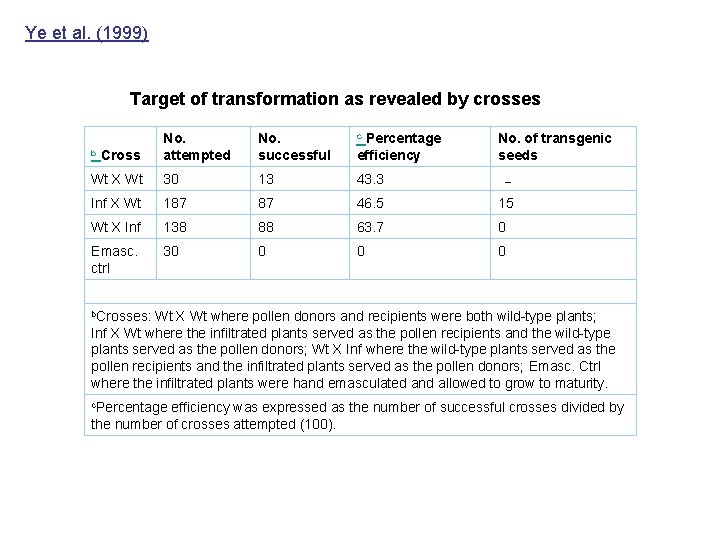 Ye et al. (1999) Target of transformation as revealed by crosses No. successful c