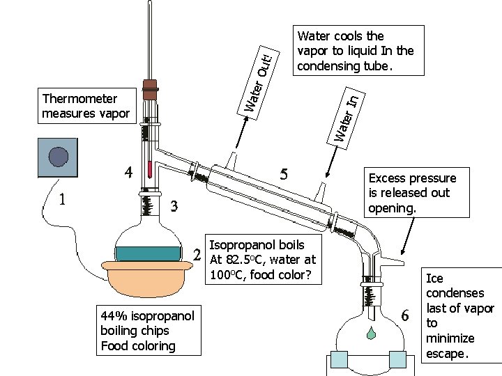 Wat er I n t! er O u Wat Thermometer measures vapor Water cools