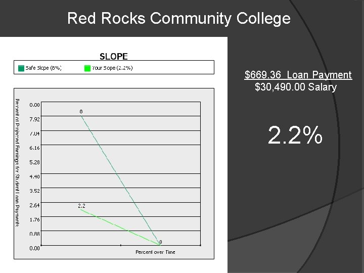 Red Rocks Community College $669. 36 Loan Payment $30, 490. 00 Salary 2. 2%