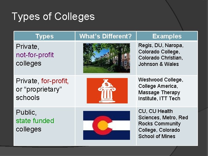 Types of Colleges Types What’s Different? Examples Private, not-for-profit colleges Regis, DU, Naropa, Colorado