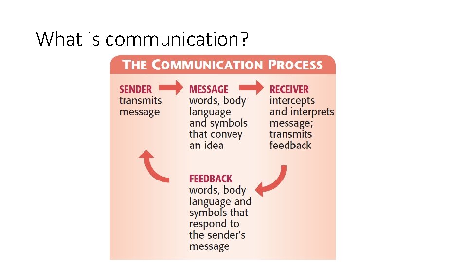 What is communication? 