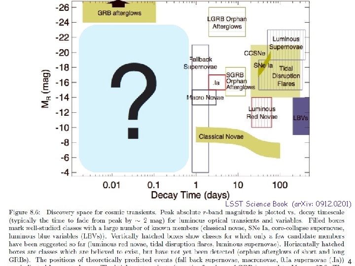 Supernova Sciences! LSST Science Book (ar. Xiv: 0912. 0201) 24 17 24 