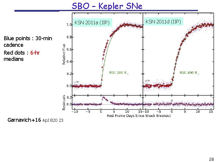 SBO – Kepler SNe KSN 2011 a (IIP) KSN 2011 d (IIP) Blue points