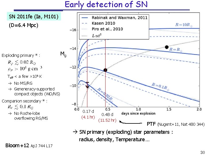 Early detection of SN SN 2011 fe (Ia, M 101) (D=6. 4 Mpc) Exploding