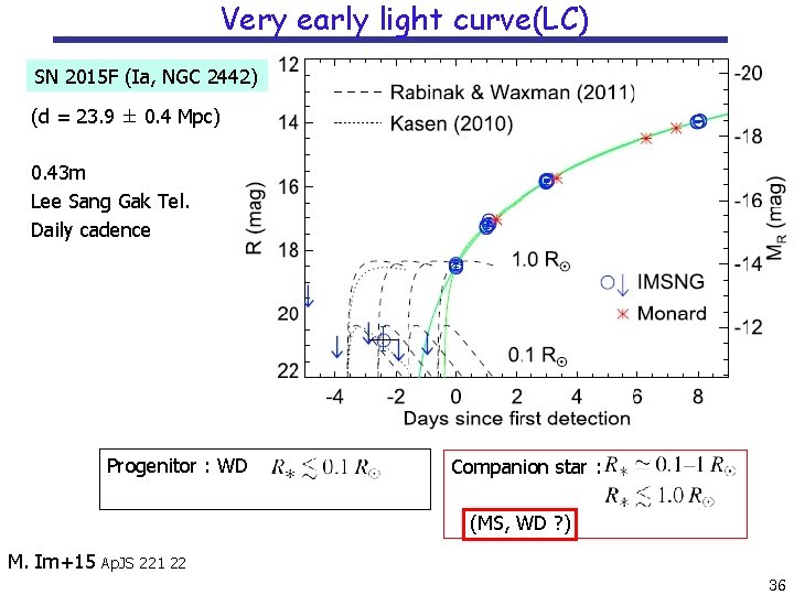 Very early light curve(LC) SN 2015 F (Ia, NGC 2442) (d = 23. 9