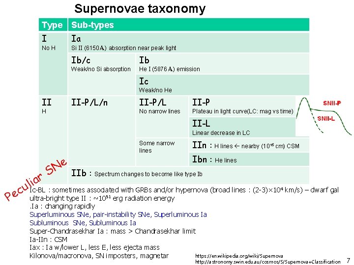 Supernovae taxonomy Type Sub-types I Ia No H Si II (6150Å) absorption near peak