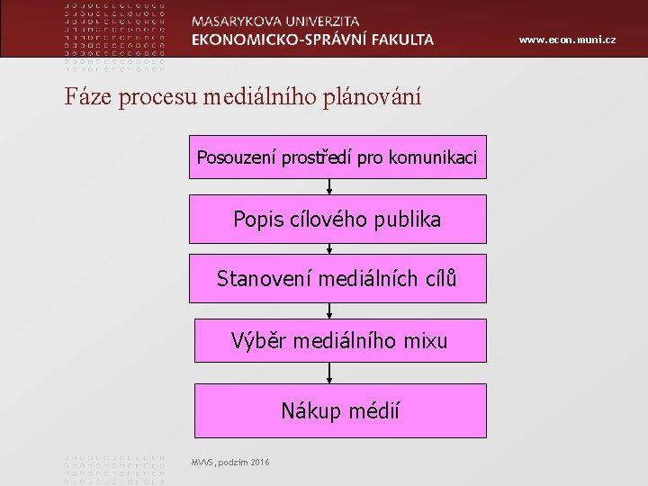 www. econ. muni. cz Fáze procesu mediálního plánování Posouzení prostředí pro komunikaci Popis cílového