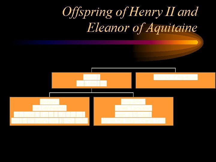 Offspring of Henry II and Eleanor of Aquitaine 