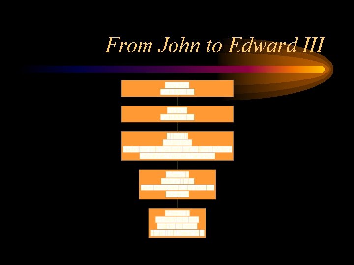 From John to Edward III 