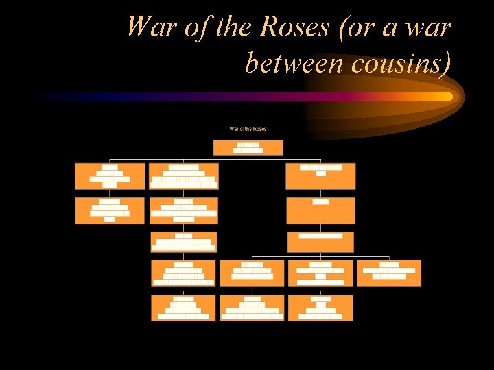 War of the Roses (or a war between cousins) 