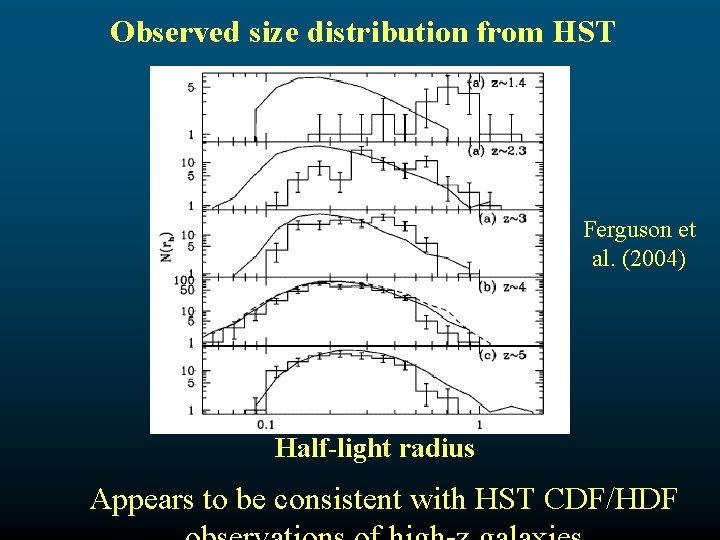 Observed size distribution from HST Ferguson et al. (2004) Half-light radius Appears to be