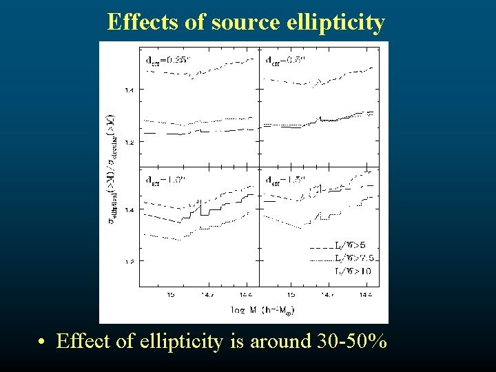 Effects of source ellipticity • Effect of ellipticity is around 30 -50% 