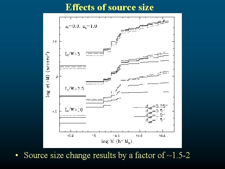 Effects of source size • Source size change results by a factor of ~1.