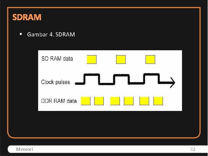 SDRAM § Gambar 4. SDRAM Memori 32 
