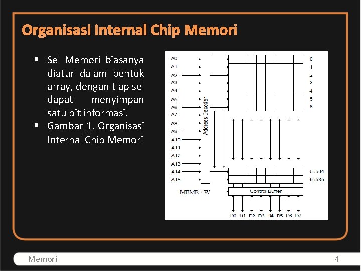 Organisasi Internal Chip Memori § Sel Memori biasanya diatur dalam bentuk array, dengan tiap