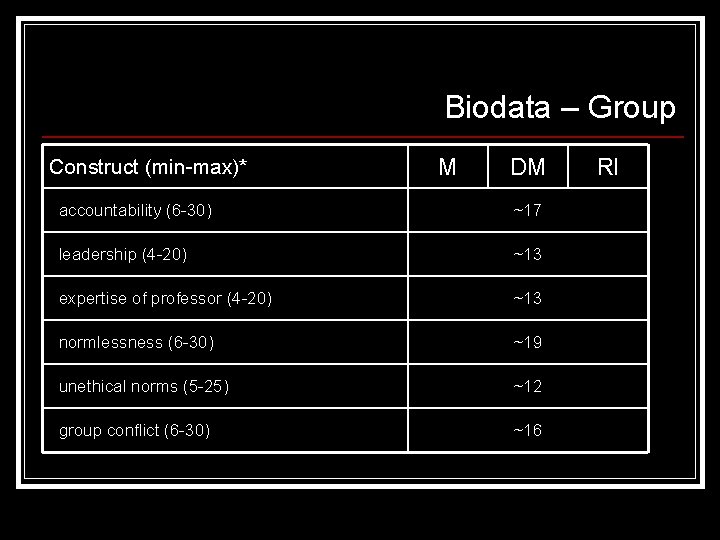 Biodata – Group Construct (min-max)* M DM accountability (6 -30) ~17 leadership (4 -20)