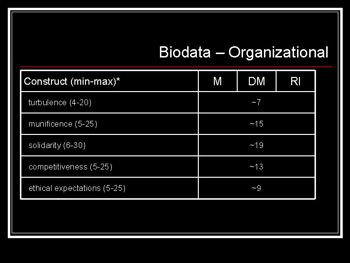 Biodata – Organizational Construct (min-max)* M DM turbulence (4 -20) ~7 munificence (5 -25)