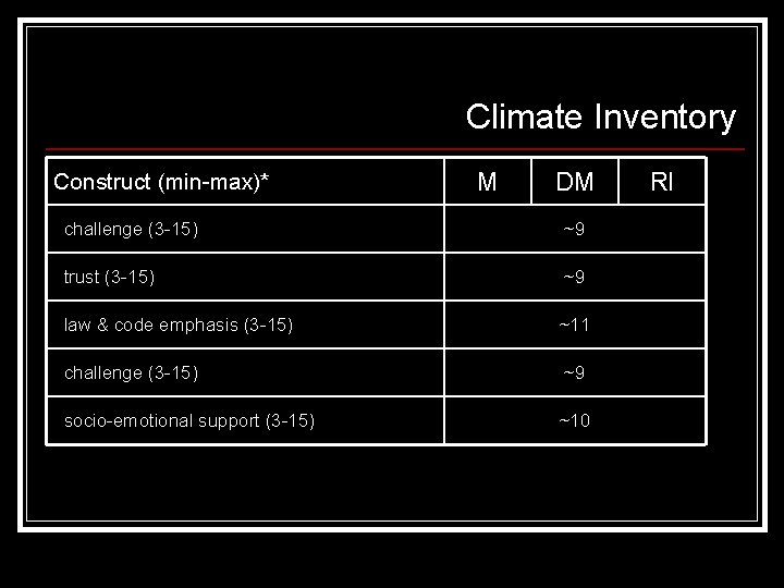 Climate Inventory Construct (min-max)* M DM challenge (3 -15) ~9 trust (3 -15) ~9