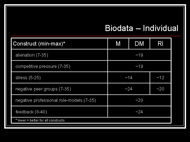 Biodata – Individual Construct (min-max)* M DM alienation (7 -35) ~19 competitive pressure (7