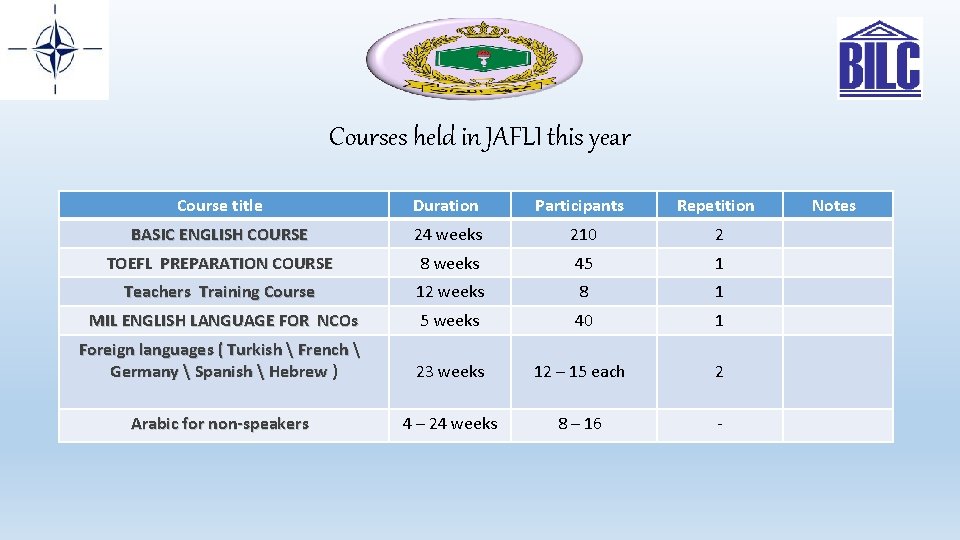 Courses held in JAFLI this year Course title Duration Participants Repetition BASIC ENGLISH COURSE