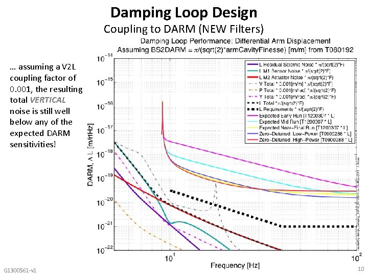 Damping Loop Design Coupling to DARM (NEW Filters) … assuming a V 2 L