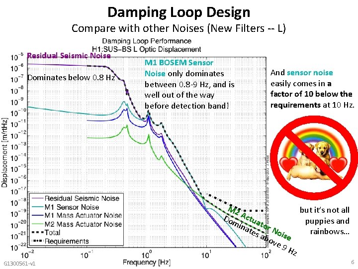 Damping Loop Design Compare with other Noises (New Filters -- L) Residual Seismic Noise