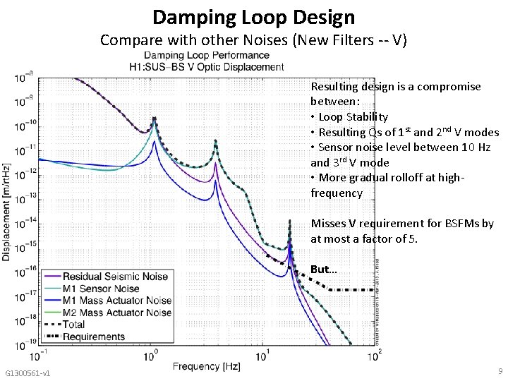 Damping Loop Design Compare with other Noises (New Filters -- V) Resulting design is