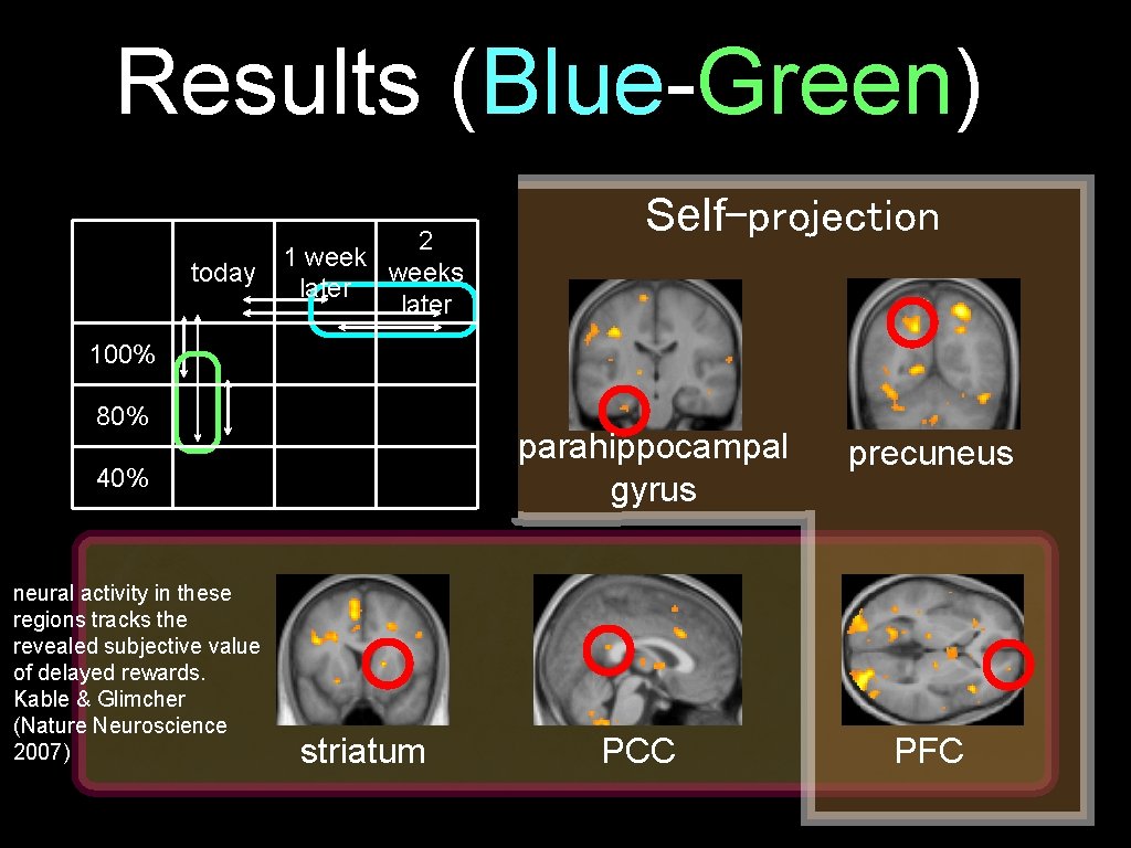 Results (Blue-Green) today 2 1 weeks later Self-projection 100% 80% parahippocampal gyrus 40% neural