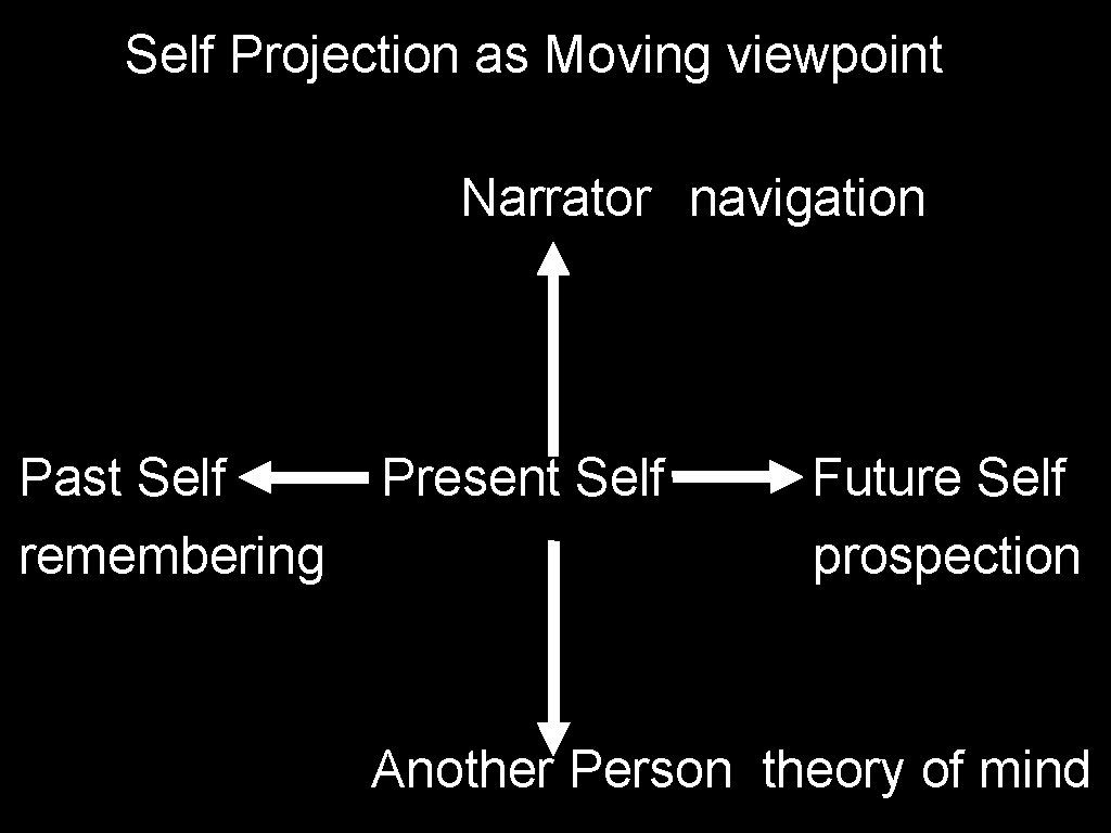 Self Projection as Moving viewpoint Narrator navigation Past Self remembering Present Self Future Self