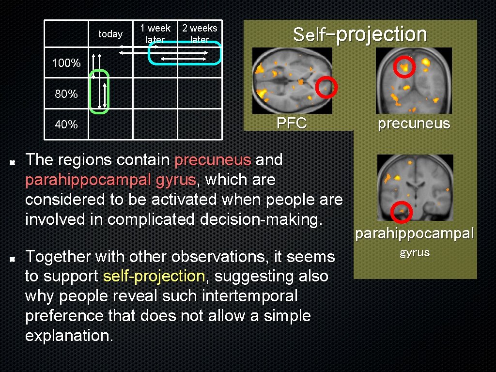 today 1 week later 2 weeks later Self-projection 100% 80% 40% PFC The regions