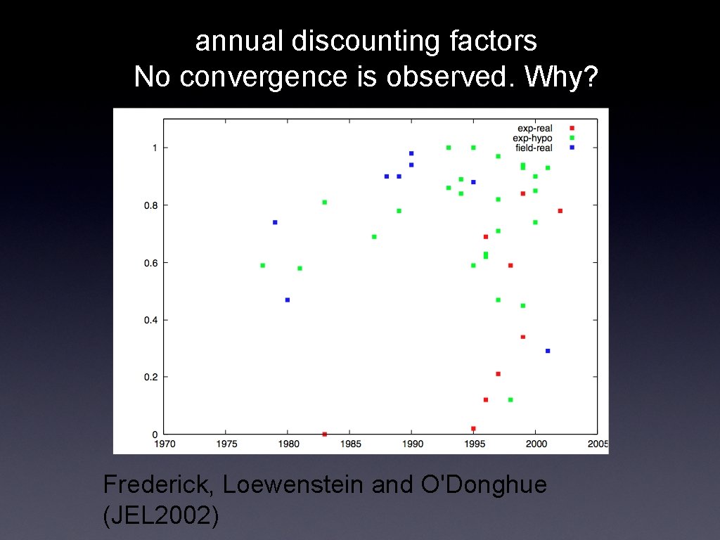 annual discounting factors No convergence is observed. Why? テキスト Frederick, Loewenstein and O'Donghue (JEL