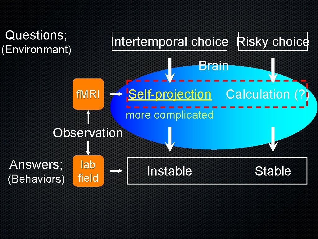 Questions; Intertemporal choice Risky choice (Environmant) Brain f. MRI Self-projection Calculation (? ) more