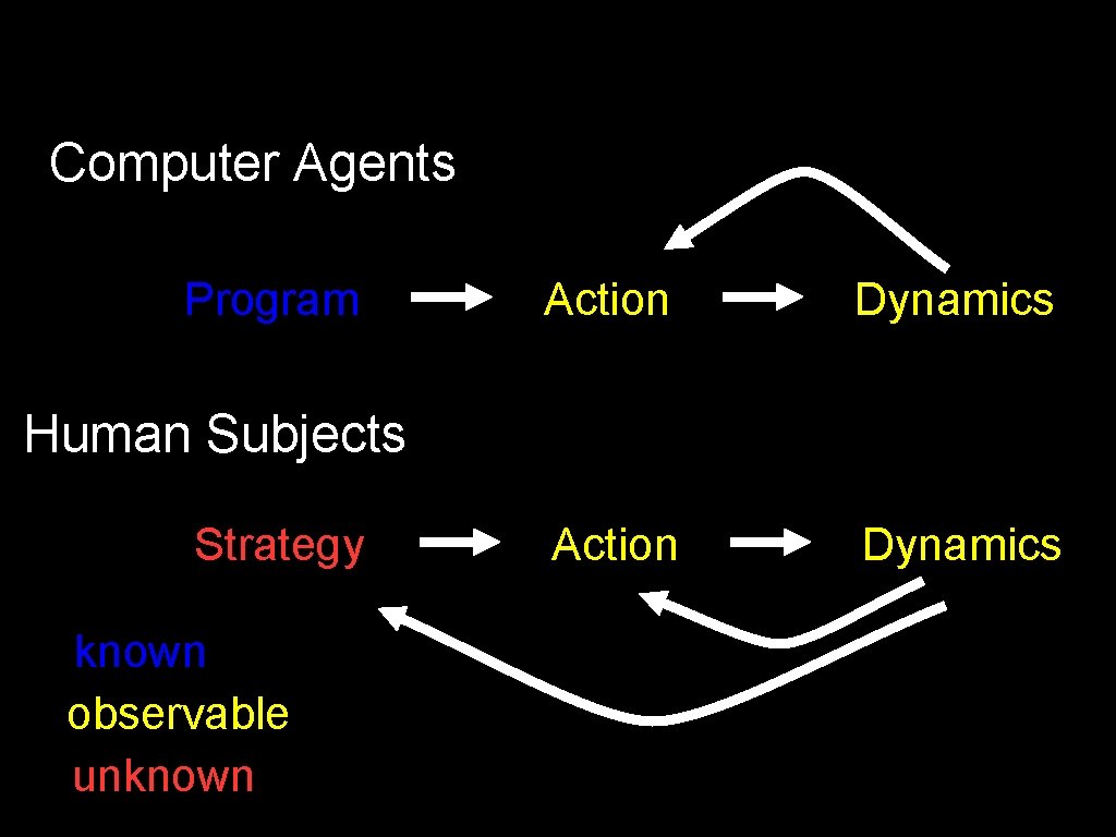 Computer Agents Program Action Dynamics Human Subjects Strategy known observable unknown 