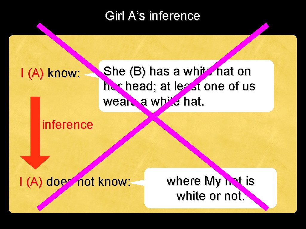 Girl A’s inference I (A) know: She (B) has a white hat on her
