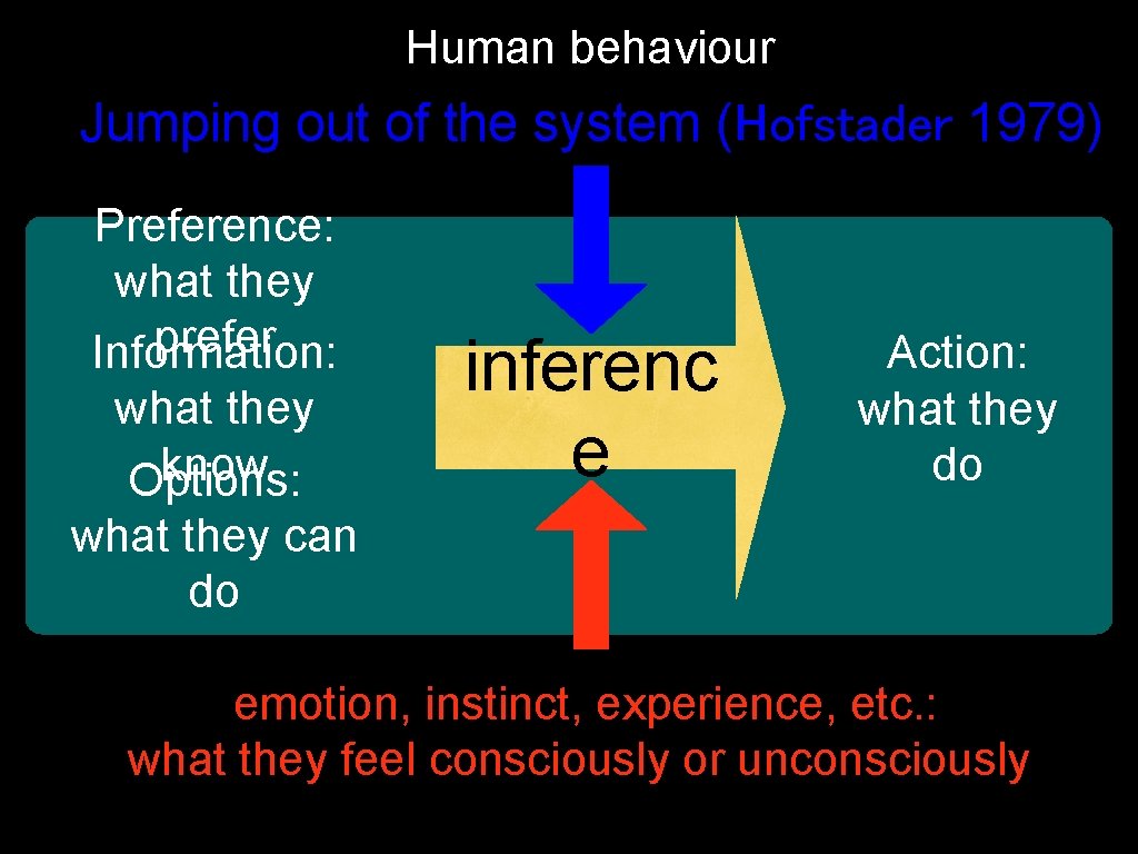 Human behaviour Jumping out of the system (Hofstader 1979) Preference: what they prefer Information: