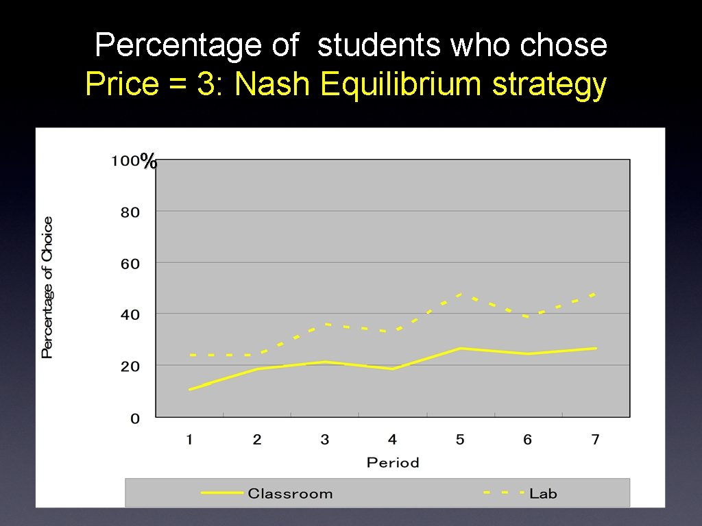 Percentage of students who chose Price = 3: Nash Equilibrium strategy % 