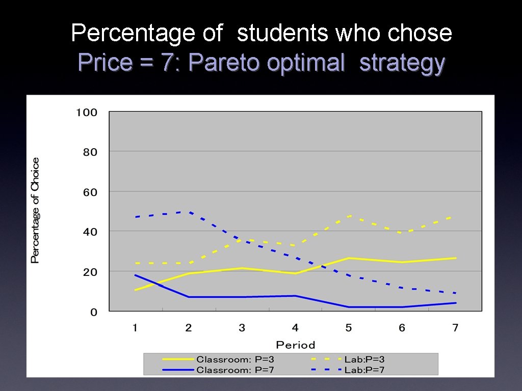 Percentage of students who chose Price = 7: Pareto optimal strategy % 