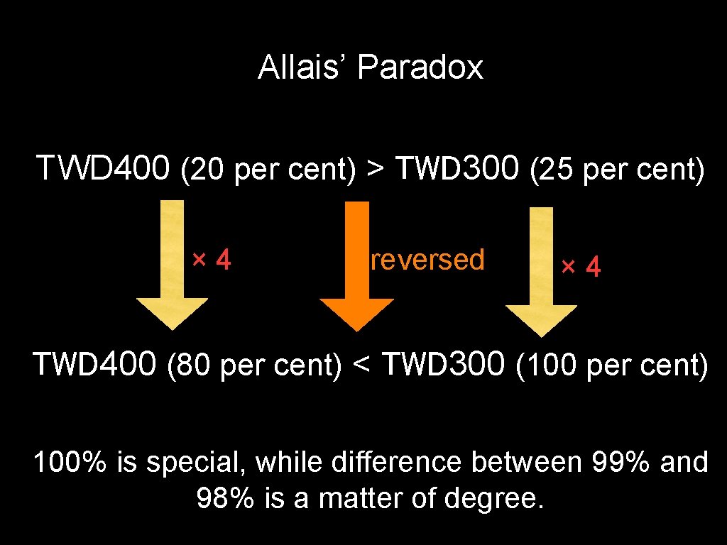 Allais’ Paradox TWD 400 (20 per cent) > TWD 300 (25 per cent) ×