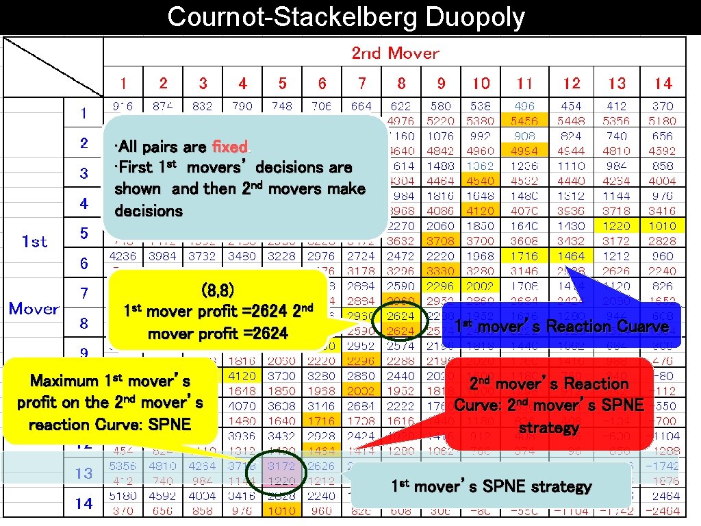 Cournot-Stackelberg Duopoly • All pairs are fixed. • First 1 st movers’ decisions are