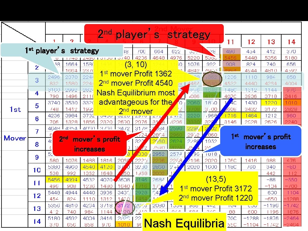 2 nd player’s strategy 1 st player’s strategy (3, 10) 1 st mover Profit