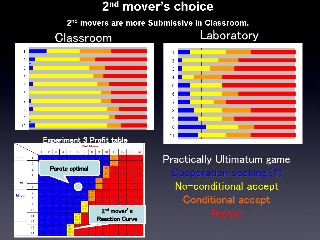 2 nd mover’s choice 2 nd movers are more Submissive in Classroom Laboratory Experiment