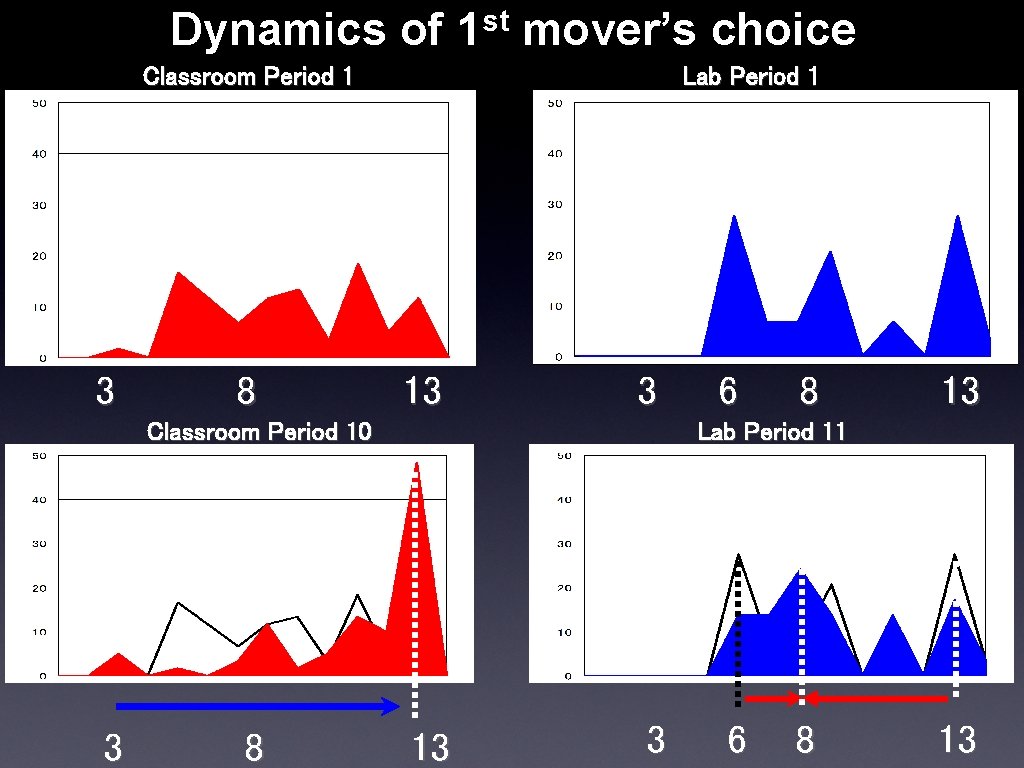Dynamics of st 1 mover’s choice Classroom Period 1 3 8 Lab Period 1