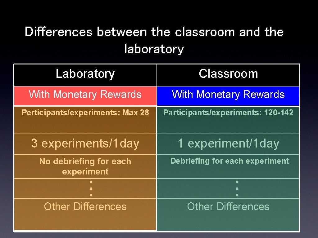 Differences between the classroom and the laboratory Laboratory Classroom With Monetary Rewards Perticipants/experiments: Max