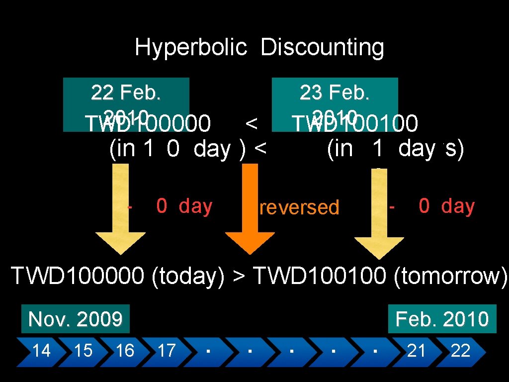 Hyperbolic Discounting 22 Feb. 2010 TWD 100000 < (in 100 98 99 97 96