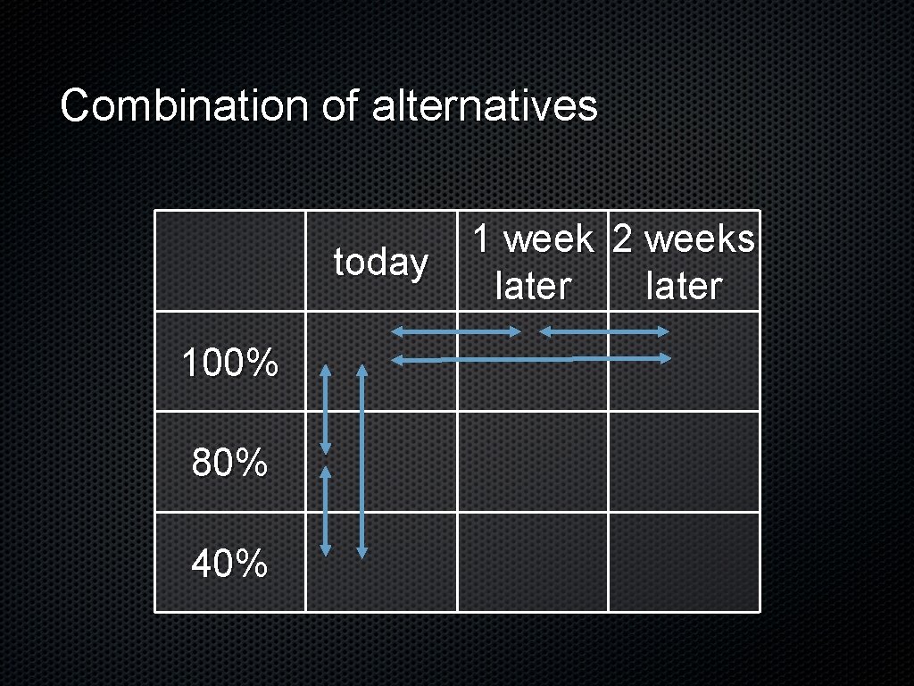 Combination of alternatives today 100% 80% 40% 1 week 2 weeks later 