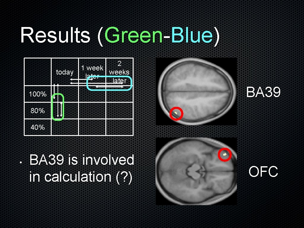 Results (Green-Blue) today 2 1 weeks later 100% BA 39 80% 40% • BA